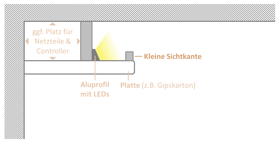 Montage einer indirekten Beleuchtung